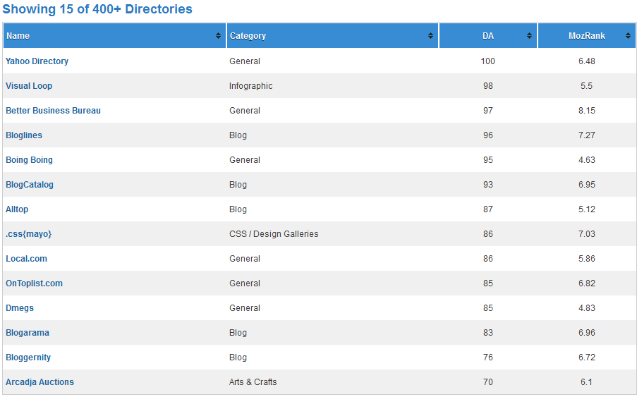 List of Directories by SEOMoz